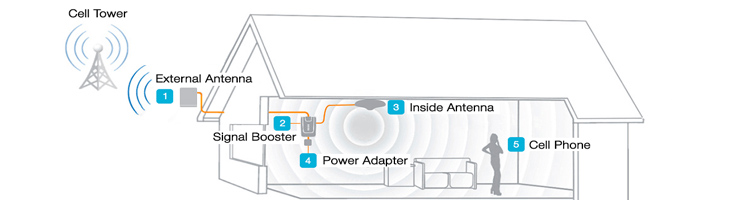 How does a mobile signal booster work